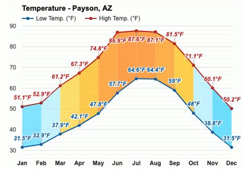 average weather in payson az|payson az temperatures by month.